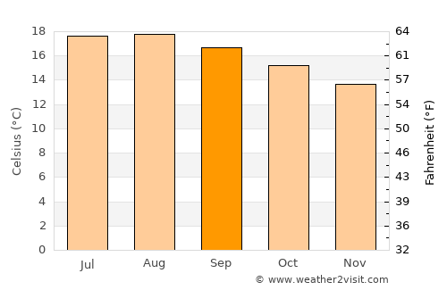 Huichapan average temperature in September