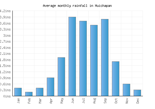 Huichapan monthly rainfall chart (inches)