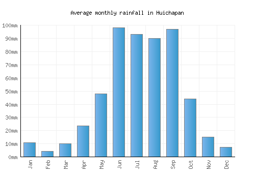 Huichapan monthly rainfall chart (mm)