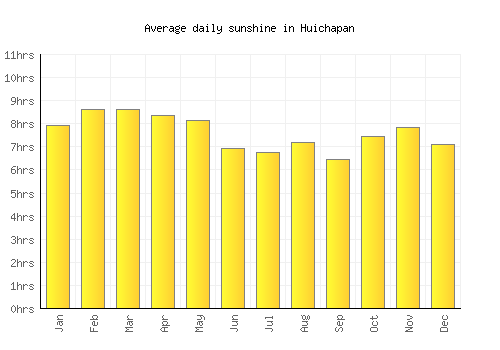 Huichapan average daily sunshine chart