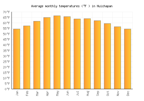 Huichapan average temperature chart (Fahrenheit)