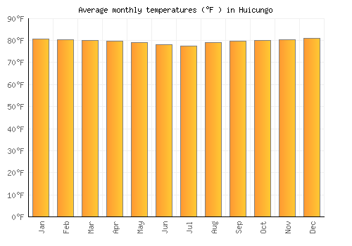 Huicungo average temperature chart (Fahrenheit)