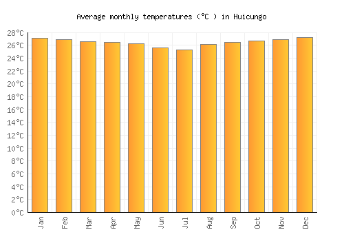 Huicungo average temperature chart (Celsius)