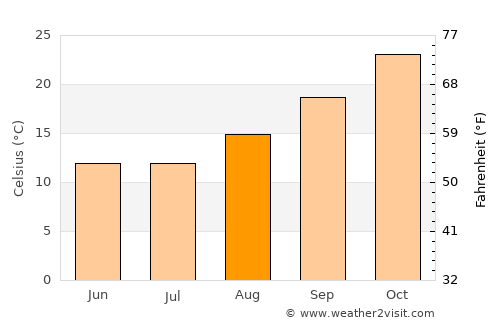 Huillapima average temperature in August