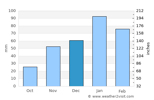 Huillapima average rain in December