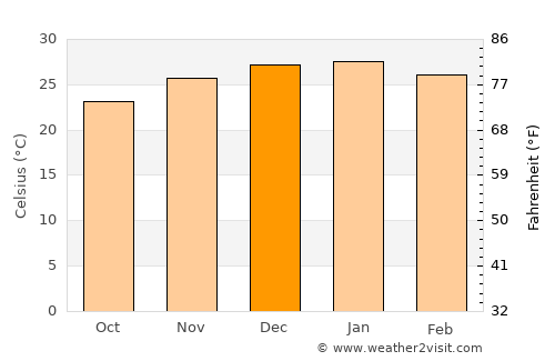 Huillapima average temperature in December