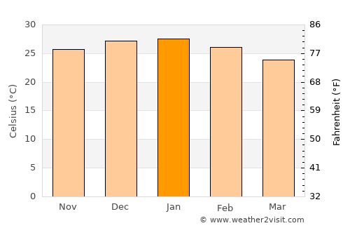 Huillapima average temperature in January
