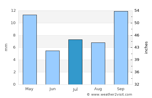 Huillapima average rain in July