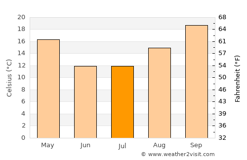 Huillapima average temperature in July