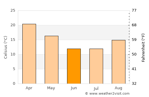 Huillapima average temperature in June
