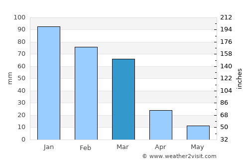 Huillapima average rain in March