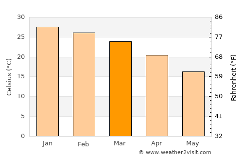 Huillapima average temperature in March