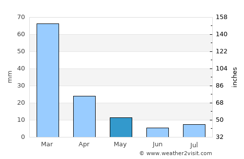 Huillapima average rain in May