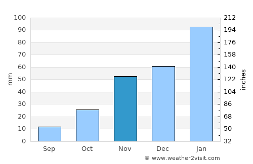 Huillapima average rain in November