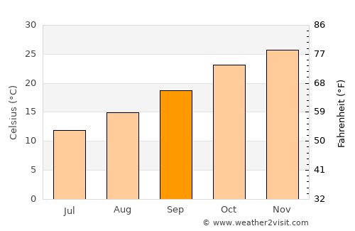 Huillapima average temperature in September