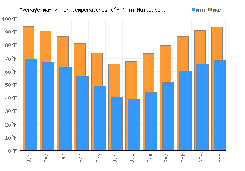 Huillapima average minimum / maximum temperatures (Fahrenheit)