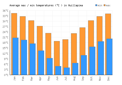 Huillapima average minimum / maximum temperatures (Celsius)