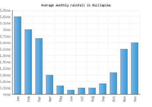 Huillapima monthly rainfall chart (inches)