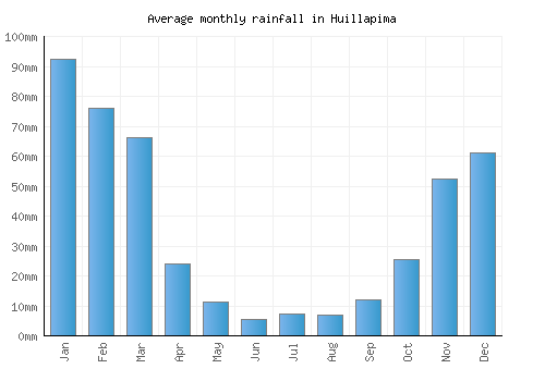 Huillapima monthly rainfall chart (mm)