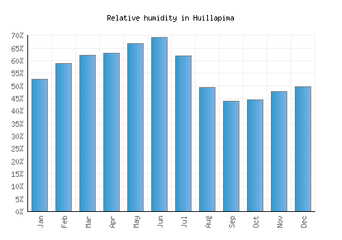 Huillapima relative humidity averages