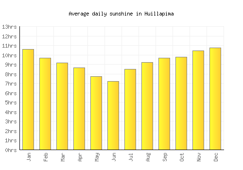Huillapima average daily sunshine chart