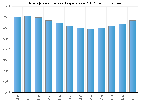 Huillapima average sea temperature chart (Fahrenheit)