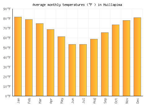 Huillapima average temperature chart (Fahrenheit)