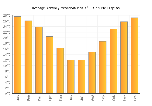 Huillapima average temperature chart (Celsius)