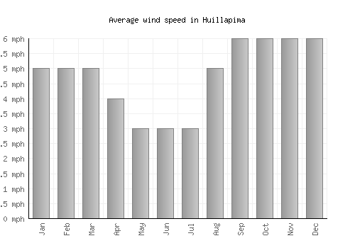 Huillapima average winspeed by month (mph)