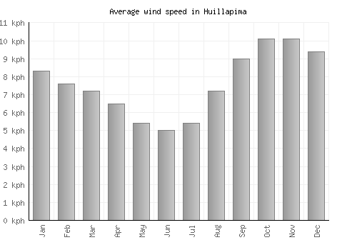 Huillapima average winspeed by month (km/h)