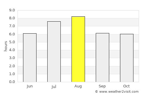 Huilong average rain in August