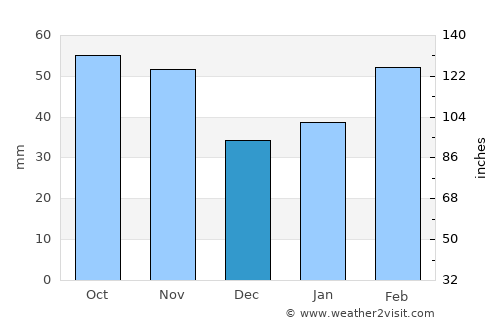 Huilong average rain in December