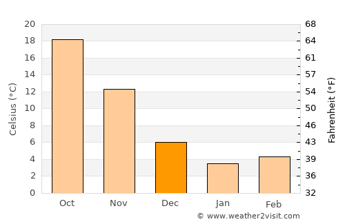 Huilong average temperature in December