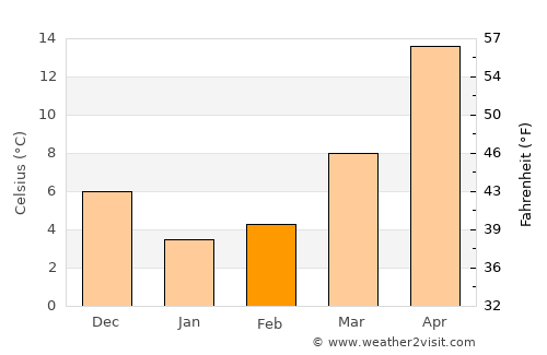 Huilong average temperature in February