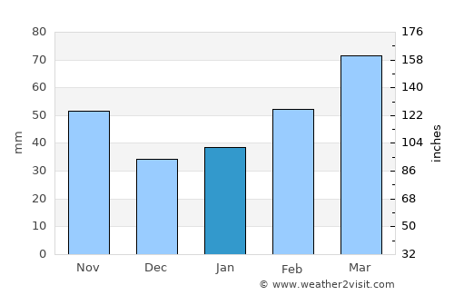 Huilong average rain in January