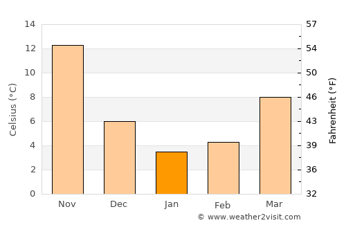 Huilong average temperature in January
