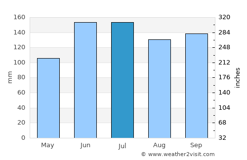 Huilong average rain in July