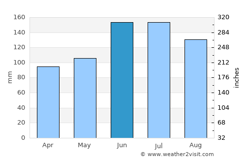 Huilong average rain in June
