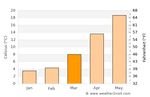 Huilong average temperature in March