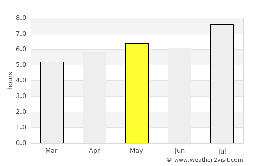 Huilong average rain in May