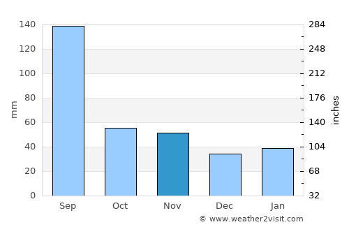 Huilong average rain in November