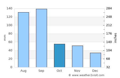 Huilong average rain in October