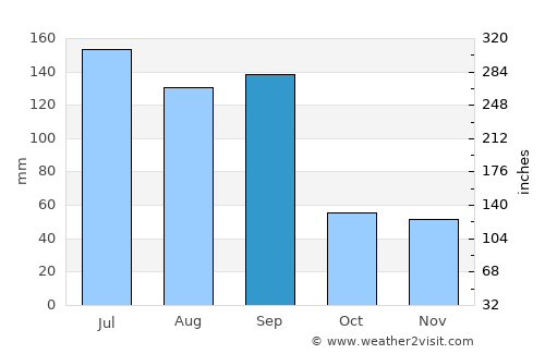 Huilong average rain in September