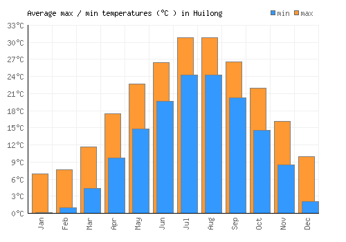 Huilong average minimum / maximum temperatures (Celsius)