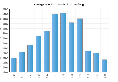 Huilong monthly rainfall chart (inches)