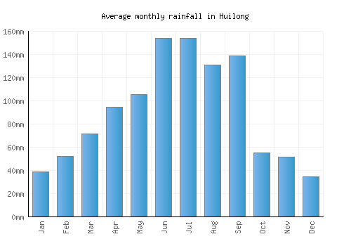 Huilong monthly rainfall chart (mm)
