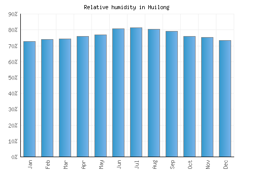 Huilong relative humidity averages