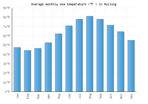 Huilong average sea temperature chart (Fahrenheit)