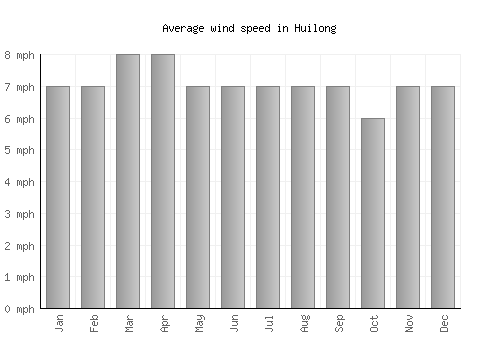 Huilong average winspeed by month (mph)