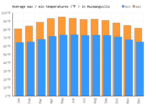 Huimanguillo average minimum / maximum temperatures (Fahrenheit)